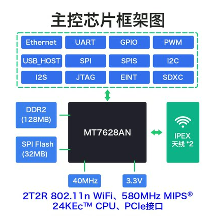 HLK-7628N