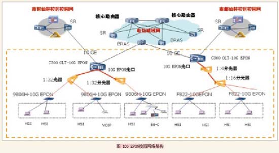 10G EPON校园网络架构