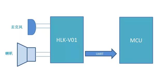 
语音模块HLK-V01首发 低成本即可实现应用智能语音控制