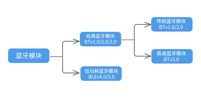 蓝牙自动连入附近设备？
解答不同蓝牙区别