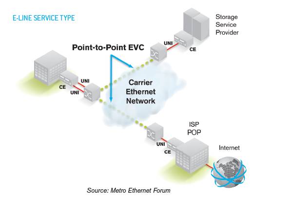  E-Line 服务 点到点EVC