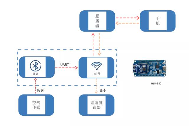 芯片级蓝牙WiFi二合一模块 
B30多功能突破尺寸限制