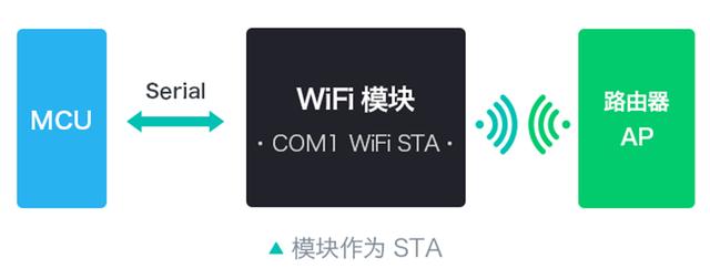 WiFi模块领域 
HLK-M20实现低功耗 提供更多方案选择