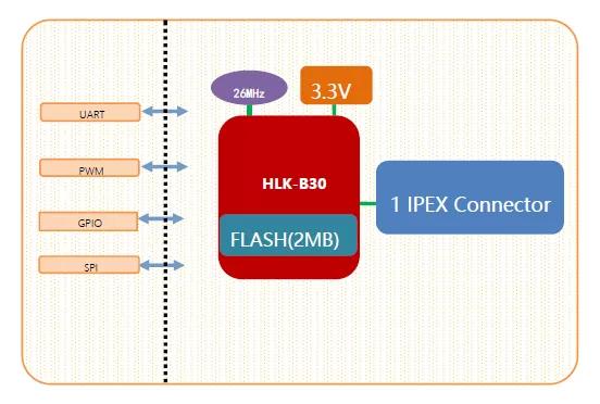 芯片级蓝牙WiFi二合一模块 
B30多功能突破尺寸限制