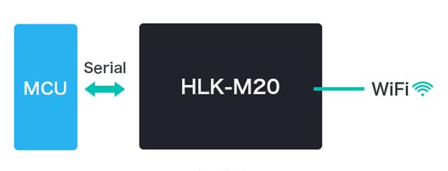 WiFi模块领域 
HLK-M20实现低功耗 提供更多方案选择