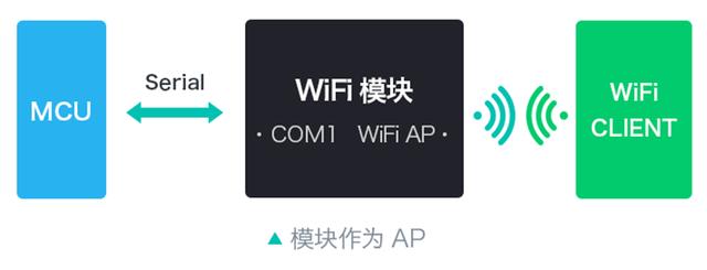 WiFi模块领域 
HLK-M20实现低功耗 提供更多方案选择