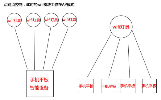 局域网点对点控制